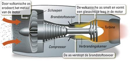 Vulkaanas is schadelijk voor vliegtuigmotoren. Deze afbeelding toont de gevolgen van vulkaanas voor een straalmotor