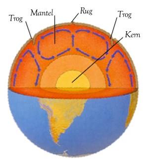 convectiestroming: convectiestromen in de mantel verplaatsen tektonische platen als een lopende band