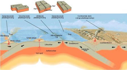 model van platentektoniek en de gevolgen ervan