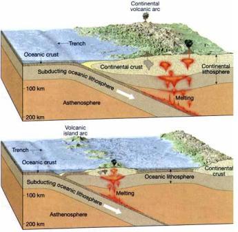 Ontstaan vulkanen: convergentie