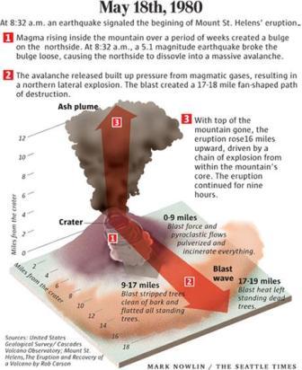 schematische samenvatting van de eruptie van Mount St. Helens op 18 mei 1980