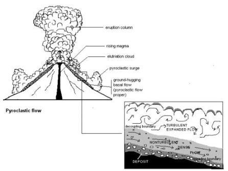 Schematische weergave van het instorten van een askolom, wat een pyroclastische stroom veroorzaakt