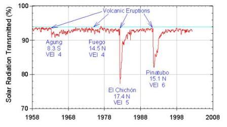 Vermindering van de intensiteit van zonnestraling na enkele vulkaanuitbarstingen