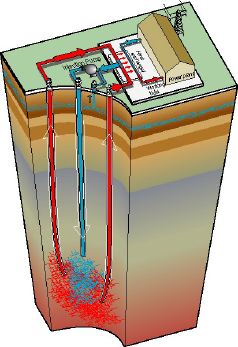 Model van het gebruik van aardwarmte voor de productie van geothermische energie