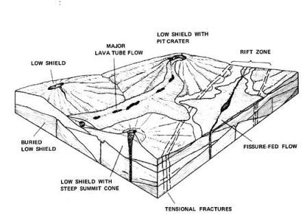 model van het ontstaan van een vulkanische vlakte